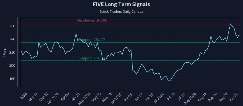 FIVE Long Term Analysis for August 31 2026 FIVE Long Term Analysis for August 31 2026