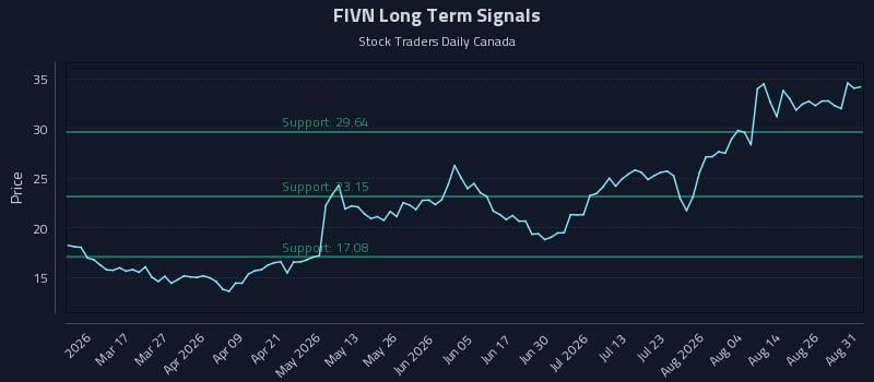 FIVN Long Term Analysis for August 31 2026 FIVN Long Term Analysis for August 31 2026
