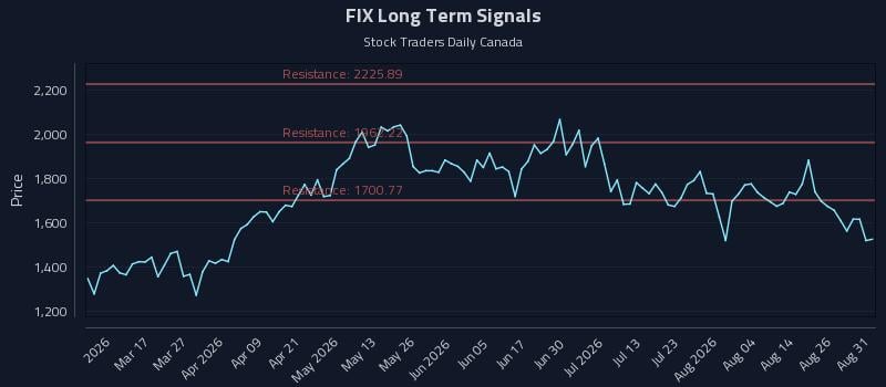 FIX Long Term Analysis for August 31 2026 FIX Long Term Analysis for August 31 2026