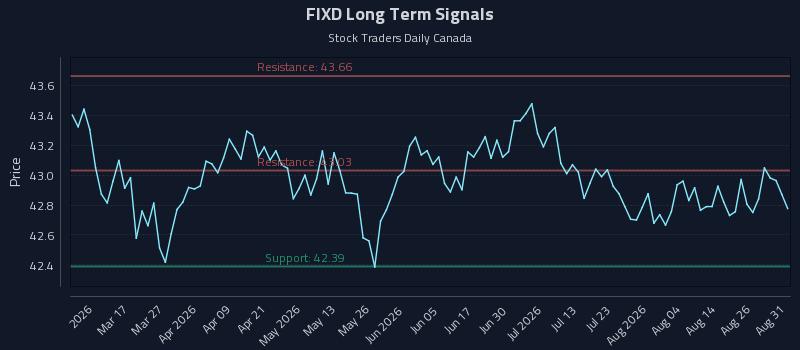 FIXD Long Term Analysis for August 31 2026