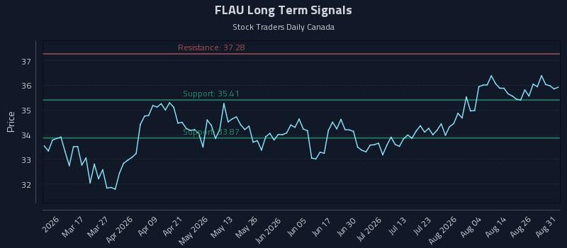 FLAU Long Term Analysis for August 31 2026 FLAU Long Term Analysis for August 31 2026