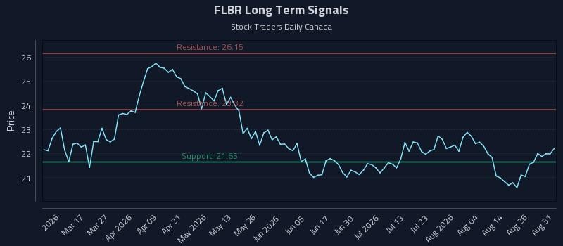 FLBR Long Term Analysis for August 31 2026 FLBR Long Term Analysis for August 31 2026