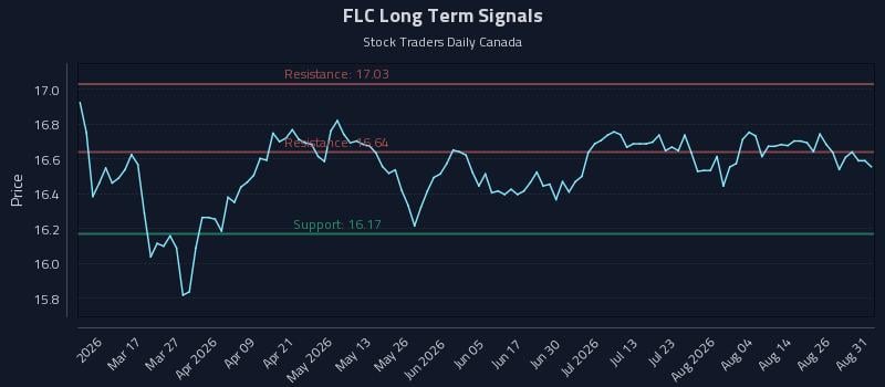 FLC Long Term Analysis for August 31 2026 FLC Long Term Analysis for August 31 2026
