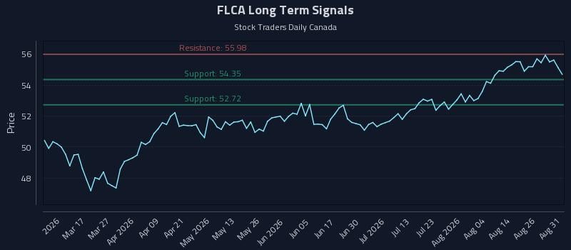 FLCA Long Term Analysis for August 31 2026 FLCA Long Term Analysis for August 31 2026