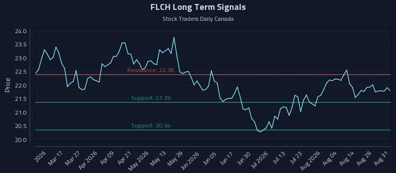 FLCH Long Term Analysis for August 31 2026 FLCH Long Term Analysis for August 31 2026