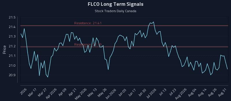 FLCO Long Term Analysis for August 31 2026 FLCO Long Term Analysis for August 31 2026
