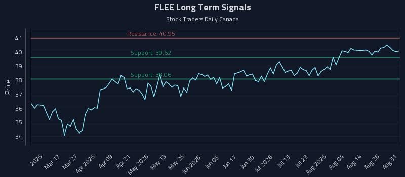 FLEE Long Term Analysis for August 31 2026 FLEE Long Term Analysis for August 31 2026