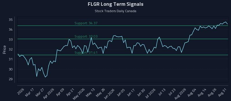 FLGR Long Term Analysis for August 31 2026 FLGR Long Term Analysis for August 31 2026