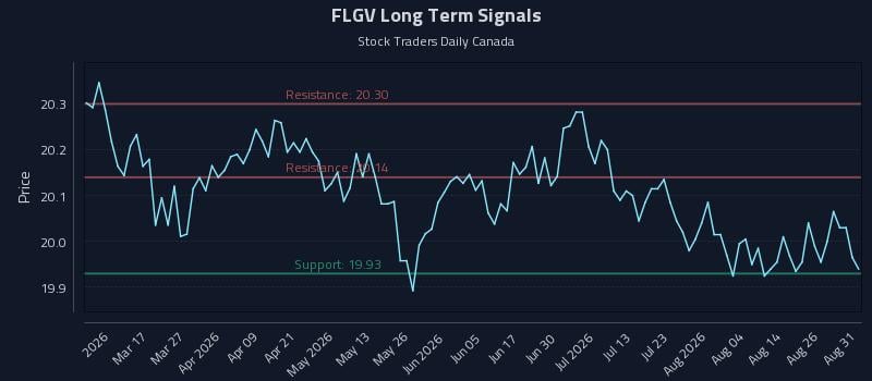 FLGV Long Term Analysis for August 31 2026 FLGV Long Term Analysis for August 31 2026