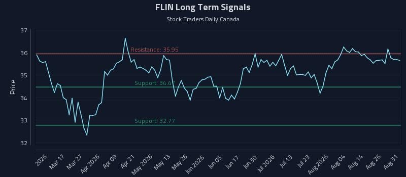 FLIN Long Term Analysis for August 31 2026 FLIN Long Term Analysis for August 31 2026