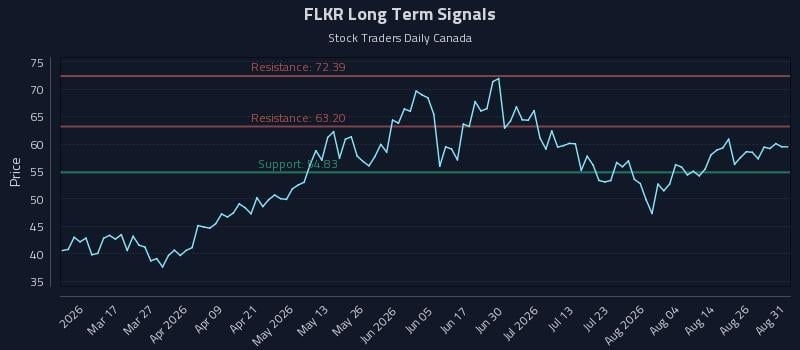 FLKR Long Term Analysis for August 31 2026