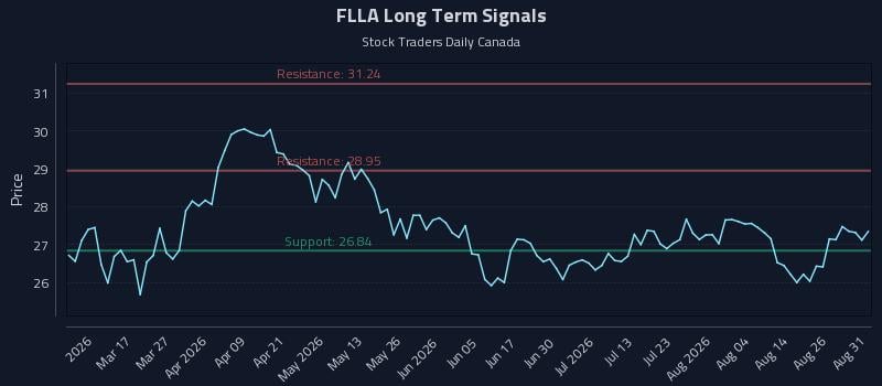 FLLA Long Term Analysis for August 31 2026