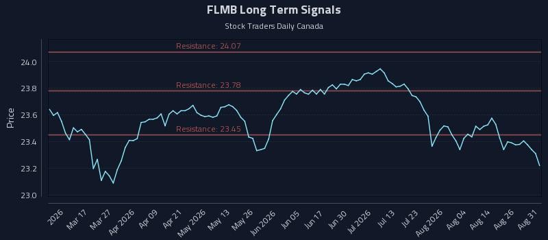 FLMB Long Term Analysis for August 31 2026