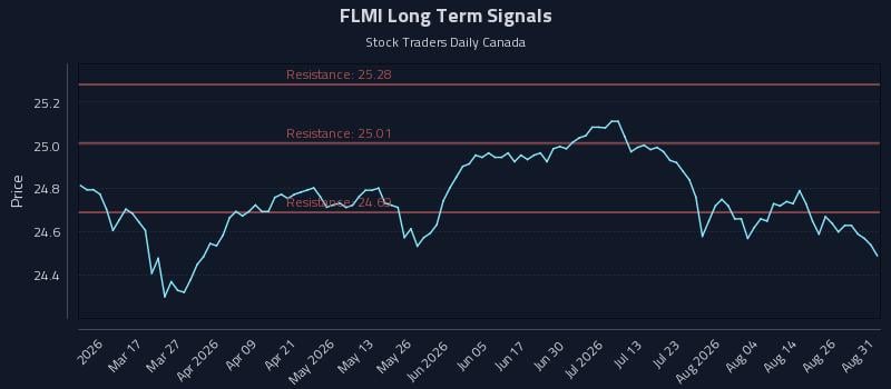 FLMI Long Term Analysis for August 31 2026 FLMI Long Term Analysis for August 31 2026