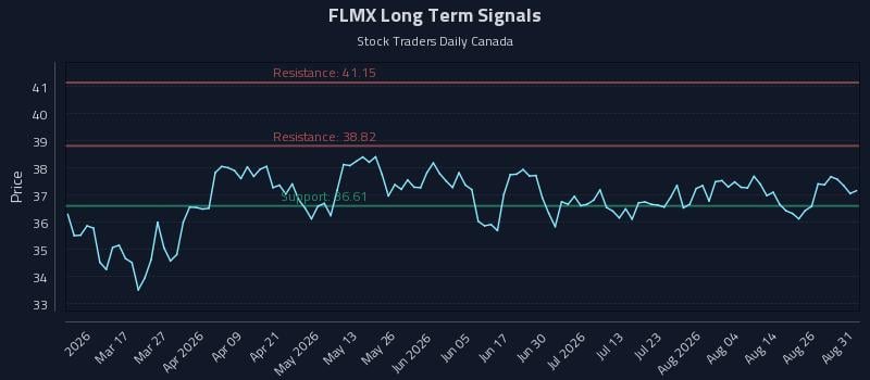 FLMX Long Term Analysis for August 31 2026 FLMX Long Term Analysis for August 31 2026