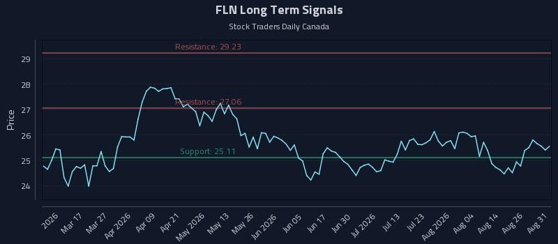 FLN Long Term Analysis for August 31 2026