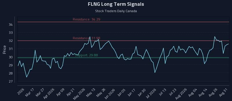 FLNG Long Term Analysis for August 31 2026