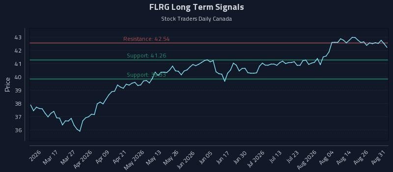 FLRG Long Term Analysis for August 31 2026