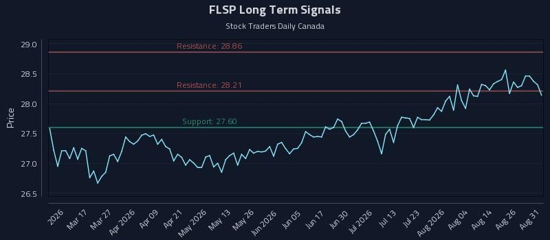 FLSP Long Term Analysis for August 31 2026
