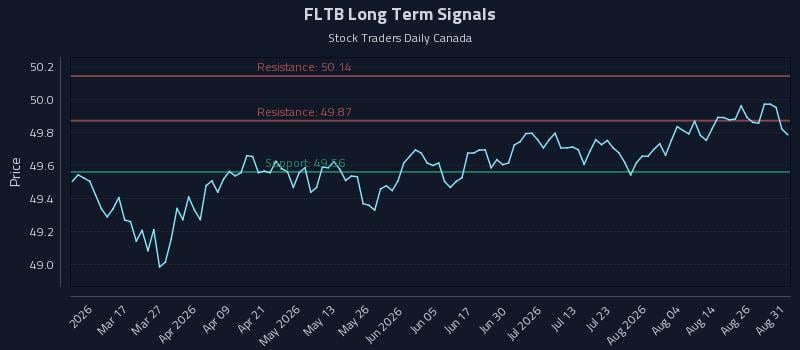 FLTB Long Term Analysis for August 31 2026 FLTB Long Term Analysis for August 31 2026