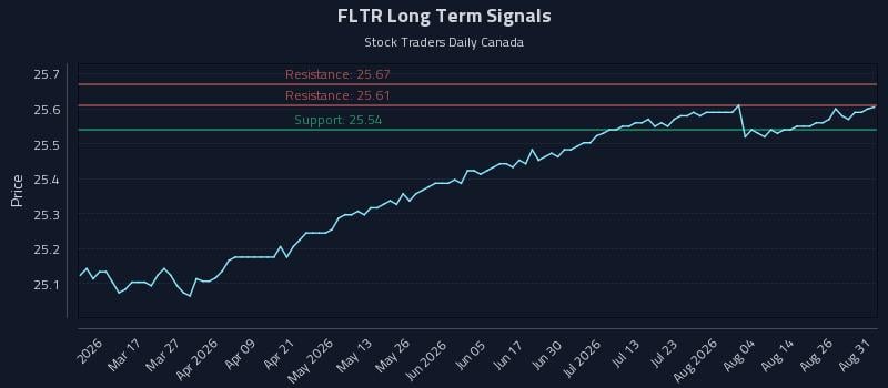 FLTR Long Term Analysis for August 31 2026 FLTR Long Term Analysis for August 31 2026