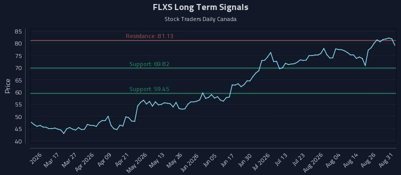 FLXS Long Term Analysis for August 31 2026 FLXS Long Term Analysis for August 31 2026