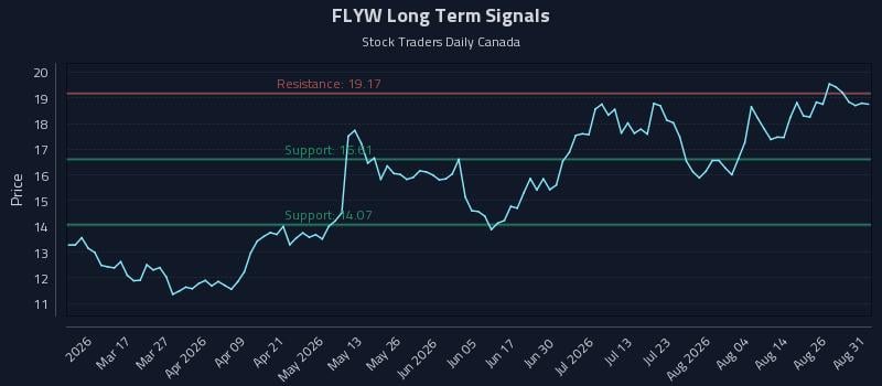 FLYW Long Term Analysis for August 31 2026