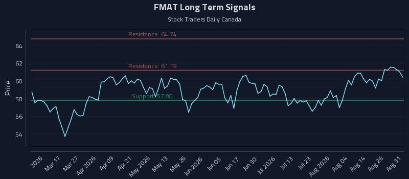 FMAT Long Term Analysis for August 31 2026