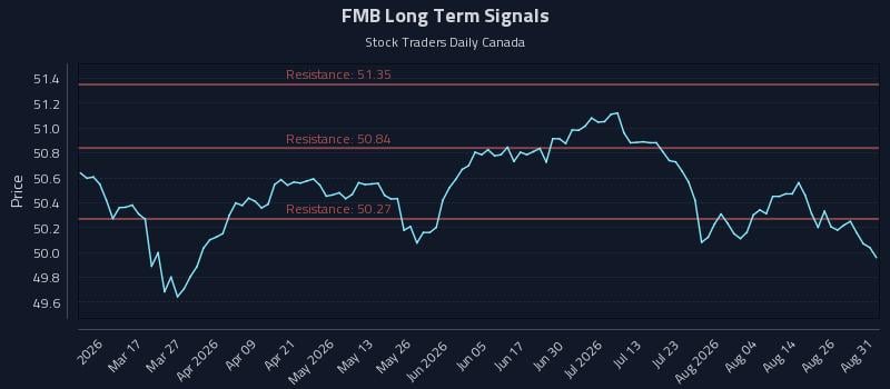 FMB Long Term Analysis for August 31 2026