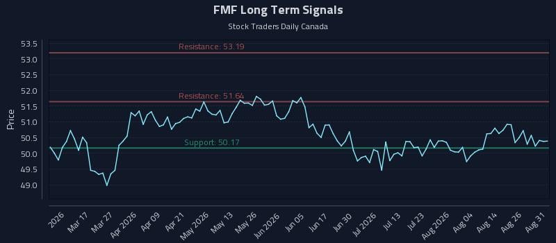FMF Long Term Analysis for August 31 2026