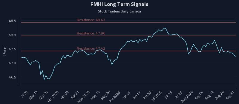 FMHI Long Term Analysis for August 31 2026