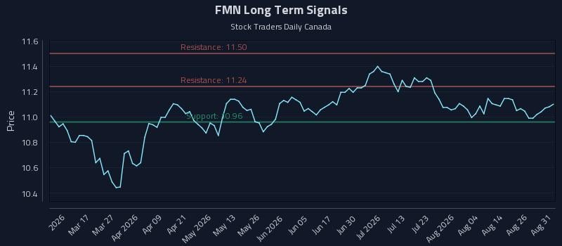FMN Long Term Analysis for August 31 2026