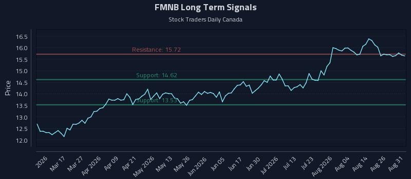 FMNB Long Term Analysis for August 31 2026