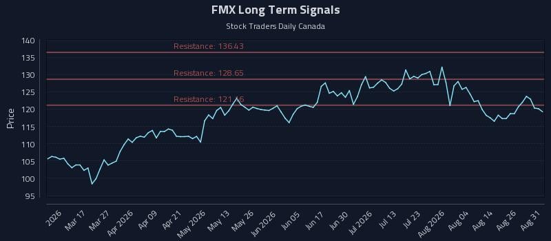 FMX Long Term Analysis for August 31 2026