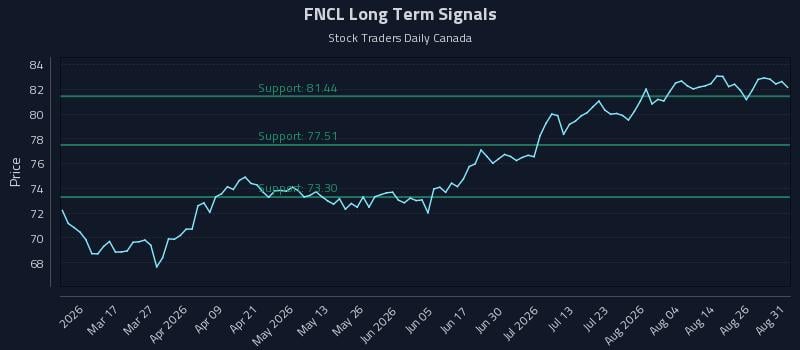 FNCL Long Term Analysis for August 31 2026