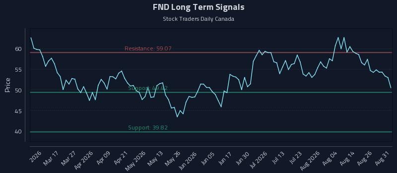 FND Long Term Analysis for August 31 2026