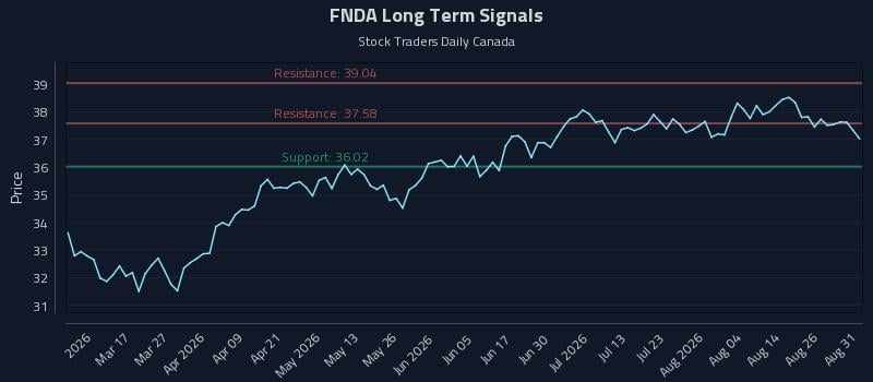 FNDA Long Term Analysis for August 31 2026
