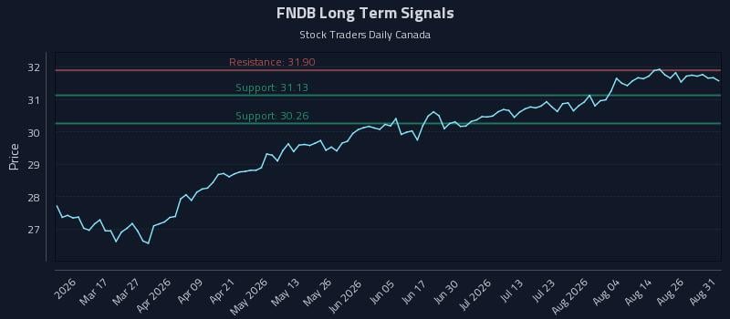 FNDB Long Term Analysis for August 31 2026