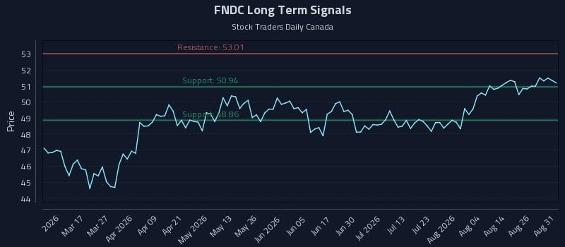 FNDC Long Term Analysis for August 31 2026