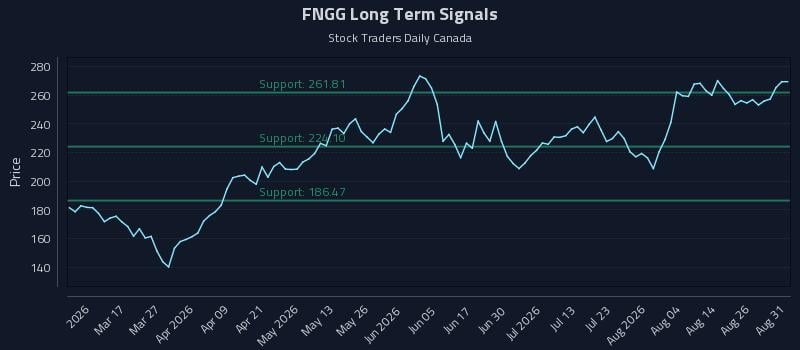 FNGG Long Term Analysis for August 31 2026