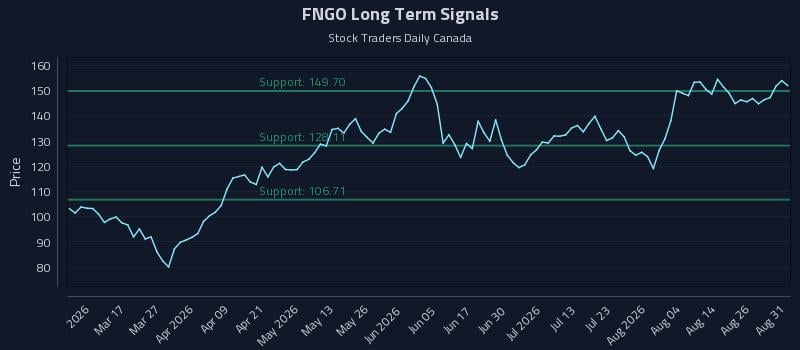 FNGO Long Term Analysis for August 31 2026