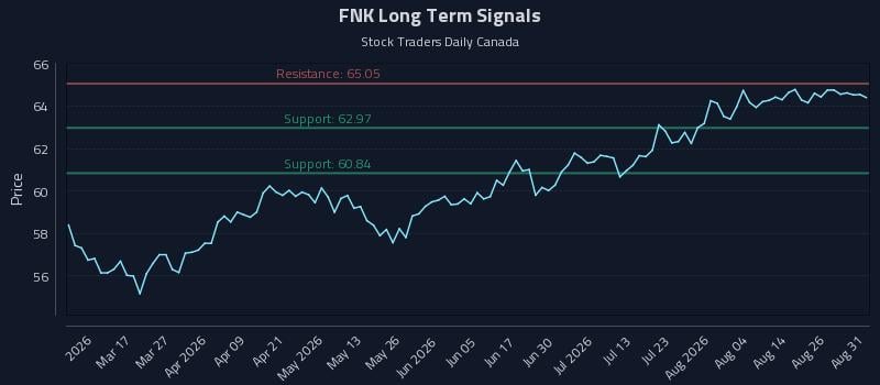 FNK Long Term Analysis for August 31 2026