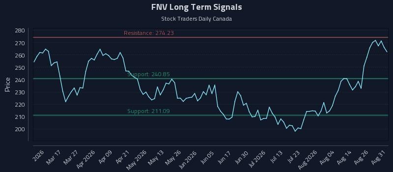 FNV Long Term Analysis for August 31 2026
