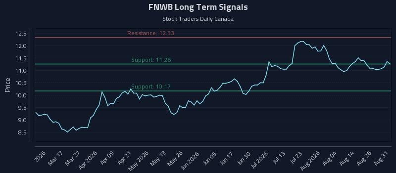 FNWB Long Term Analysis for August 31 2026 FNWB Long Term Analysis for August 31 2026