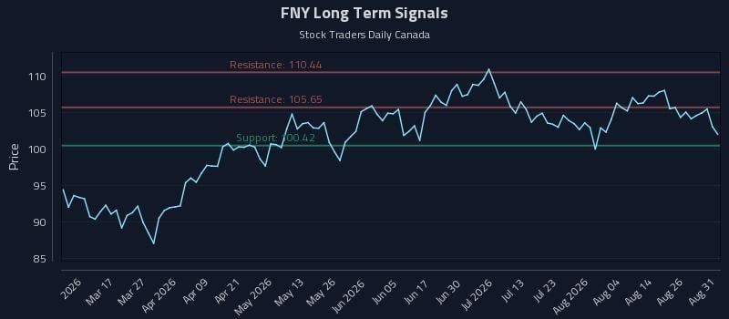 FNY Long Term Analysis for August 31 2026 FNY Long Term Analysis for August 31 2026