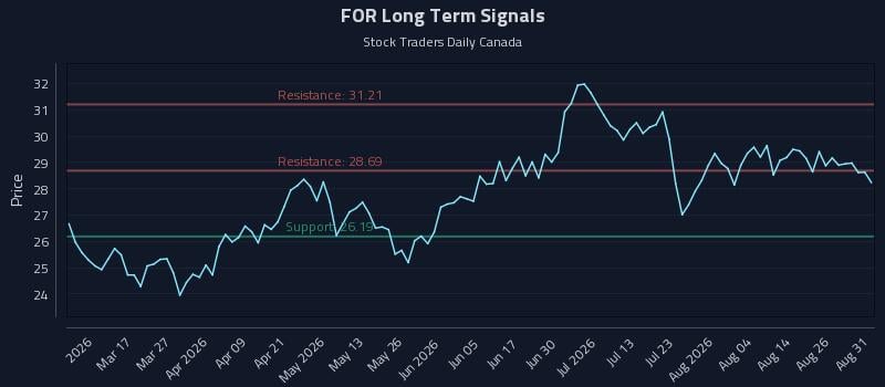 FOR Long Term Analysis for August 31 2026 FOR Long Term Analysis for August 31 2026