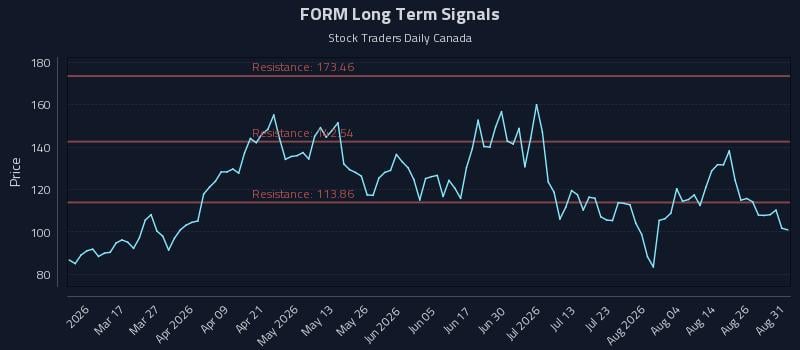 FORM Long Term Analysis for August 31 2026