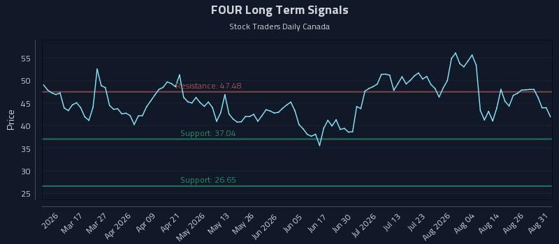 FOUR Long Term Analysis for August 31 2026 FOUR Long Term Analysis for August 31 2026