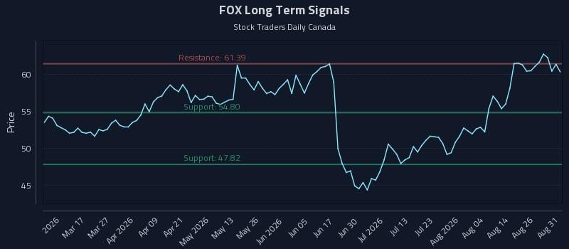 FOX Long Term Analysis for August 31 2026