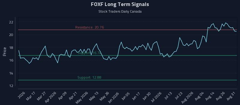 FOXF Long Term Analysis for August 31 2026 FOXF Long Term Analysis for August 31 2026